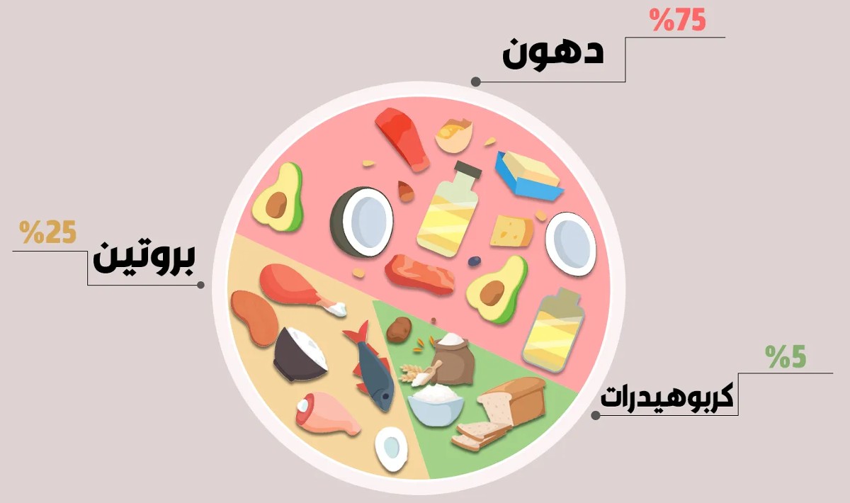 كيف تحدد النظام الغذائي المناسب لك ؟ 4 فوائد رجيم الكيتو لانقاص الوزن