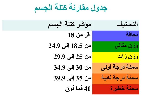 كيفية حساب كتلة الوزن المثالي بطرق سهلة ؟ 2 كيفية حساب كتلة الوزن المثالي بطرق سهلة وبسيطة